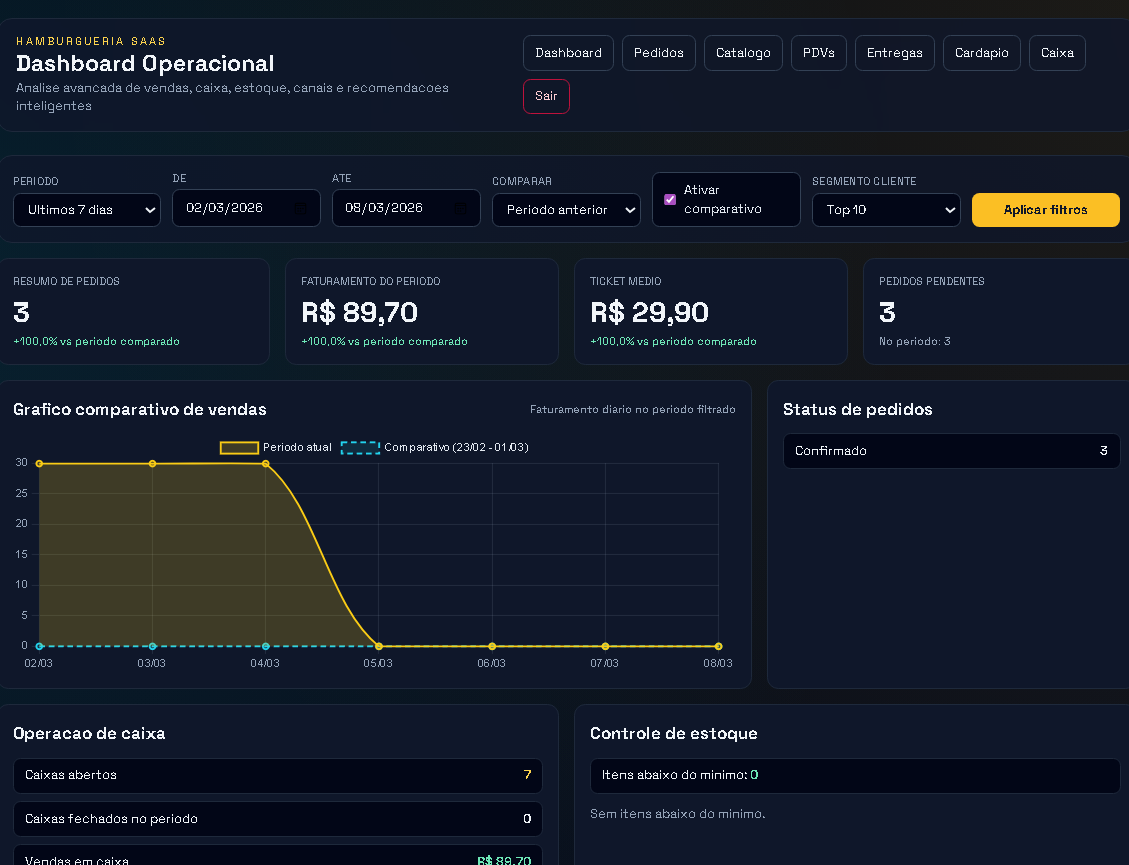 Preview do painel operacional da lanchonete